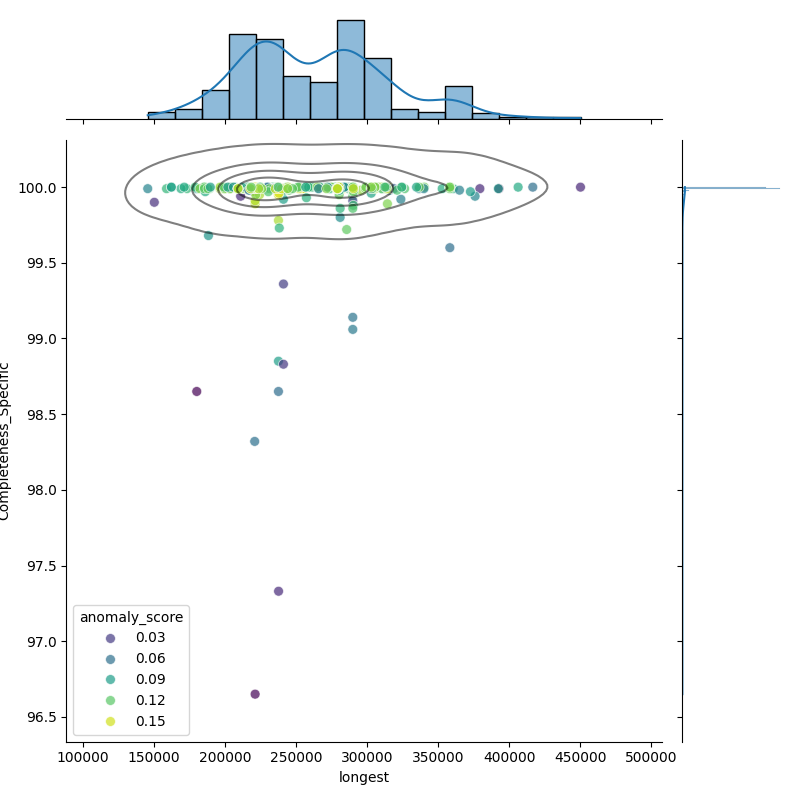 Corynebacterium striatum_filt_longest_Completeness_Specific.png